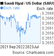 2 years Saudi Riyal-US Dollar chart. SAR-USD rates, featured image
