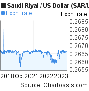 Saudi Riyal to US Dollar (SAR/USD) 5 years forex chart, featured image