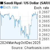 Saudi Riyal-US Dollar chart. SAR-USD rates, featured image