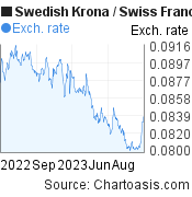 Swedish Krona to Swiss Franc (SEK/CHF) 1 year forex chart, featured image