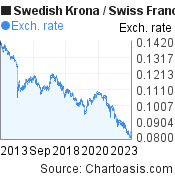 Swedish Krona to Swiss Franc (SEK/CHF) 10 years forex chart, featured image