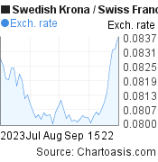 Swedish Krona to Swiss Franc (SEK/CHF) 2 months forex chart, featured image