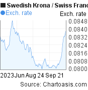 Swedish Krona to Swiss Franc (SEK/CHF) 3 months forex chart, featured image