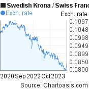 Swedish Krona to Swiss Franc (SEK/CHF) 3 years forex chart, featured image