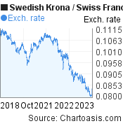 Swedish Krona to Swiss Franc (SEK/CHF) 5 years forex chart, featured image