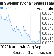 Swedish Krona to Swiss Franc (SEK/CHF) 6 months forex chart, featured image