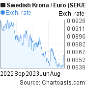 1 year Swedish Krona-Euro chart. SEK-EUR rates, featured image