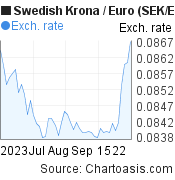 2 months Swedish Krona-Euro chart. SEK-EUR rates, featured image