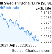 2 years Swedish Krona-Euro chart. SEK-EUR rates, featured image