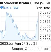 3 months Swedish Krona-Euro chart. SEK-EUR rates, featured image