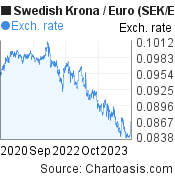 3 years Swedish Krona-Euro chart. SEK-EUR rates, featured image