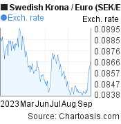 6 months Swedish Krona-Euro chart. SEK-EUR rates, featured image
