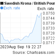 Swedish Krona to British Pound (SEK/GBP) 1 month forex chart, featured image
