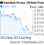 Swedish Krona to British Pound (SEK/GBP) 1 year forex chart, featured image