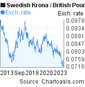 Swedish Krona to British Pound (SEK/GBP) 10 years forex chart, featured image