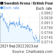 Swedish Krona to British Pound (SEK/GBP) 2 years forex chart, featured image