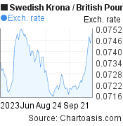 Swedish Krona to British Pound (SEK/GBP) 3 months forex chart, featured image