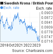 Swedish Krona to British Pound (SEK/GBP) 5 years forex chart, featured image
