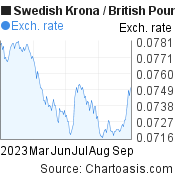 Swedish Krona to British Pound (SEK/GBP) 6 months forex chart, featured image