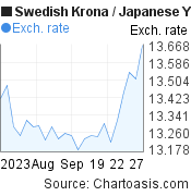 Swedish Krona to Japanese Yen (SEK/JPY) 1 month forex chart, featured image
