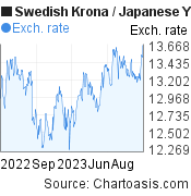 Swedish Krona to Japanese Yen (SEK/JPY) 1 year forex chart, featured image