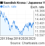 Swedish Krona to Japanese Yen (SEK/JPY) 10 years forex chart, featured image