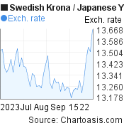 Swedish Krona to Japanese Yen (SEK/JPY) 2 months forex chart, featured image