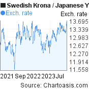 Swedish Krona to Japanese Yen (SEK/JPY) 2 years forex chart, featured image