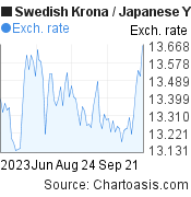 Swedish Krona to Japanese Yen (SEK/JPY) 3 months forex chart, featured image