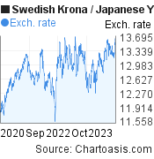 Swedish Krona to Japanese Yen (SEK/JPY) 3 years forex chart, featured image