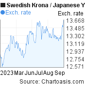 Swedish Krona to Japanese Yen (SEK/JPY) 6 months forex chart, featured image
