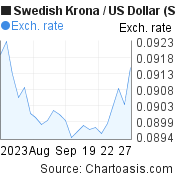1 month Swedish Krona-US Dollar chart. SEK-USD rates, featured image