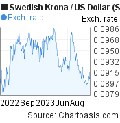 1 year Swedish Krona-US Dollar chart. SEK-USD rates, featured image