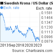 10 years Swedish Krona-US Dollar chart. SEK-USD rates, featured image