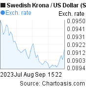 2 months Swedish Krona-US Dollar chart. SEK-USD rates, featured image