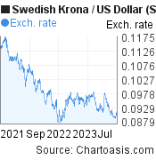 2 years Swedish Krona-US Dollar chart. SEK-USD rates, featured image