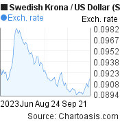 3 months Swedish Krona-US Dollar chart. SEK-USD rates, featured image