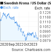 3 years Swedish Krona-US Dollar chart. SEK-USD rates, featured image