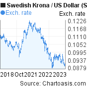 5 years Swedish Krona-US Dollar chart. SEK-USD rates, featured image