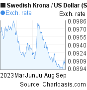 6 months Swedish Krona-US Dollar chart. SEK-USD rates, featured image