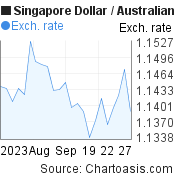 1 month SGD-AUD chart. Singapore Dollar-Australian Dollar, featured image