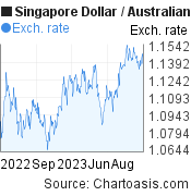 1 year SGD-AUD chart. Singapore Dollar-Australian Dollar, featured image