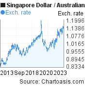 10 years SGD-AUD chart. Singapore Dollar-Australian Dollar, featured image