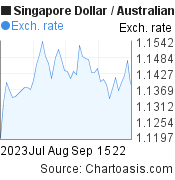 2 months SGD-AUD chart. Singapore Dollar-Australian Dollar, featured image