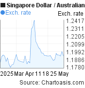 2 months SGD-AUD chart. Singapore Dollar-Australian Dollar, featured image