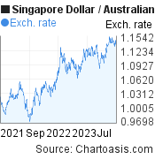 2 years SGD-AUD chart. Singapore Dollar-Australian Dollar, featured image