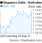 3 months SGD-AUD chart. Singapore Dollar-Australian Dollar, featured image