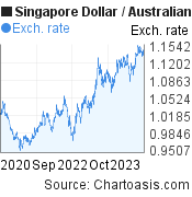 3 years SGD-AUD chart. Singapore Dollar-Australian Dollar, featured image