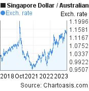5 years SGD-AUD chart. Singapore Dollar-Australian Dollar, featured image