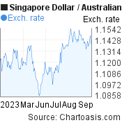 6 months SGD-AUD chart. Singapore Dollar-Australian Dollar, featured image